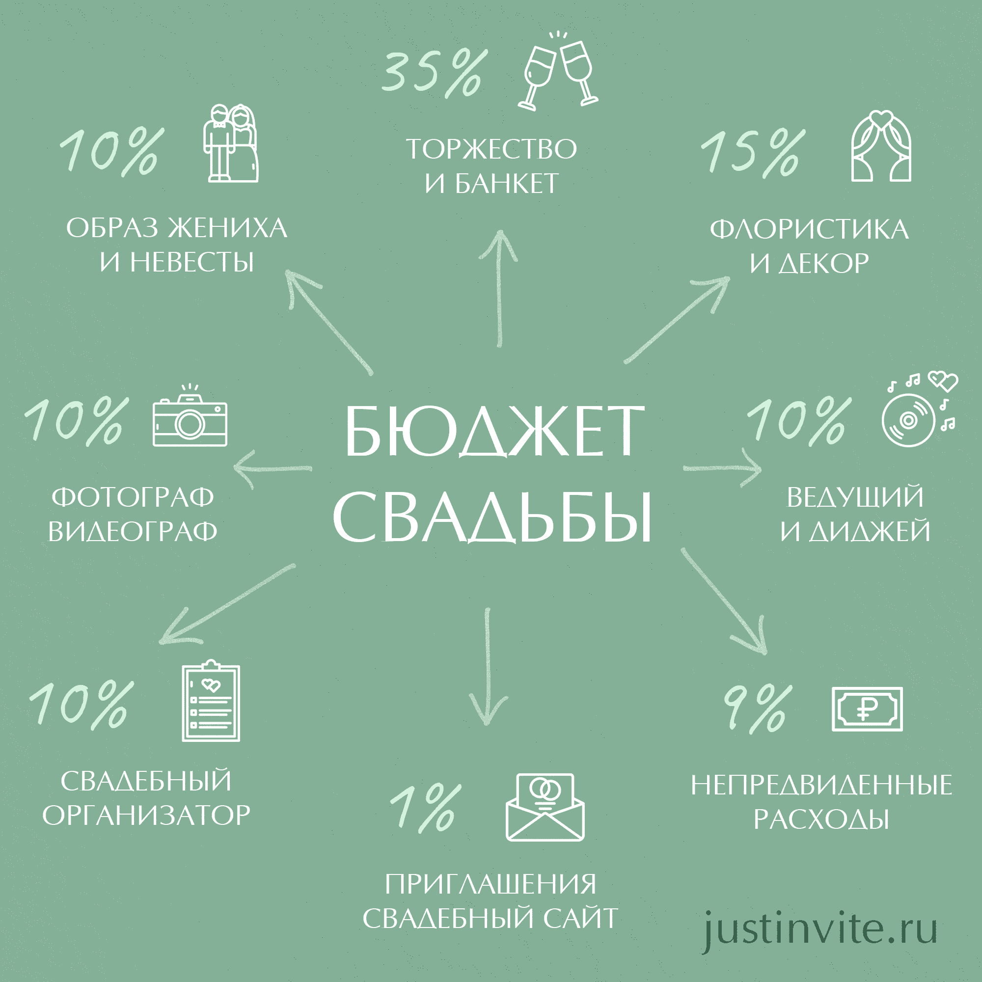 Рассчитать свадьбу. Бюджет свадьбы. Бюджет свадьбы 2022. Расходы на свадьбу 2022.